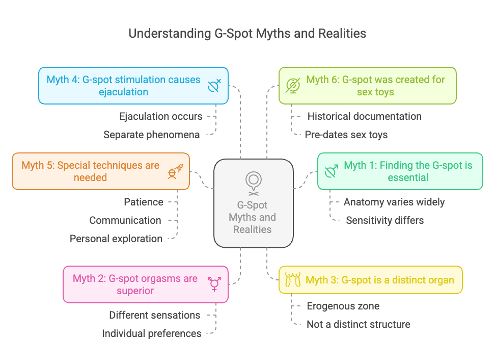 Understanding G-Spot Myths and Realities