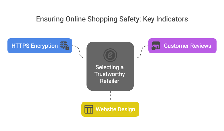 Ensuring Online Shopping Safety: Key Indicators