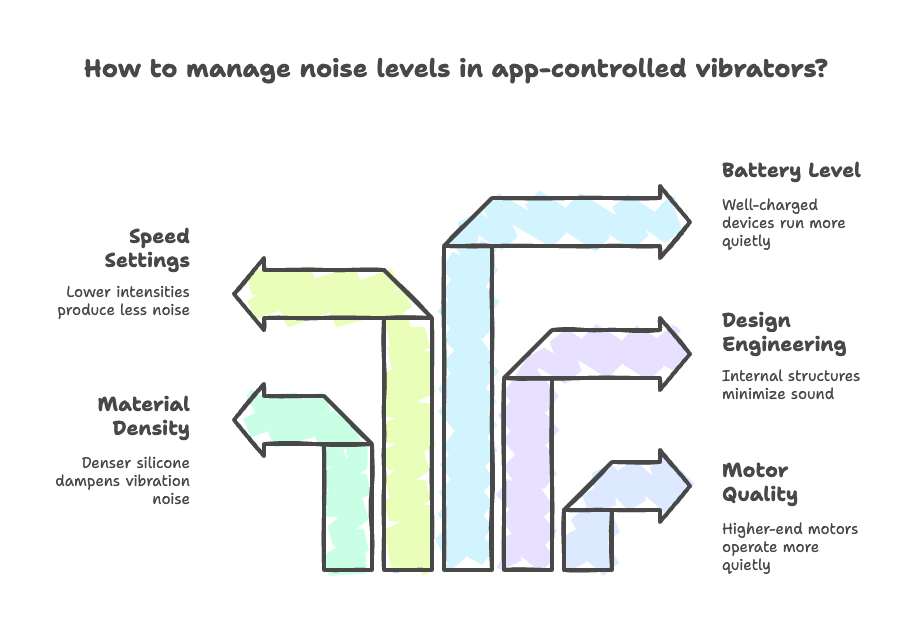 How to manage noise levels in app-controlled vibrators?